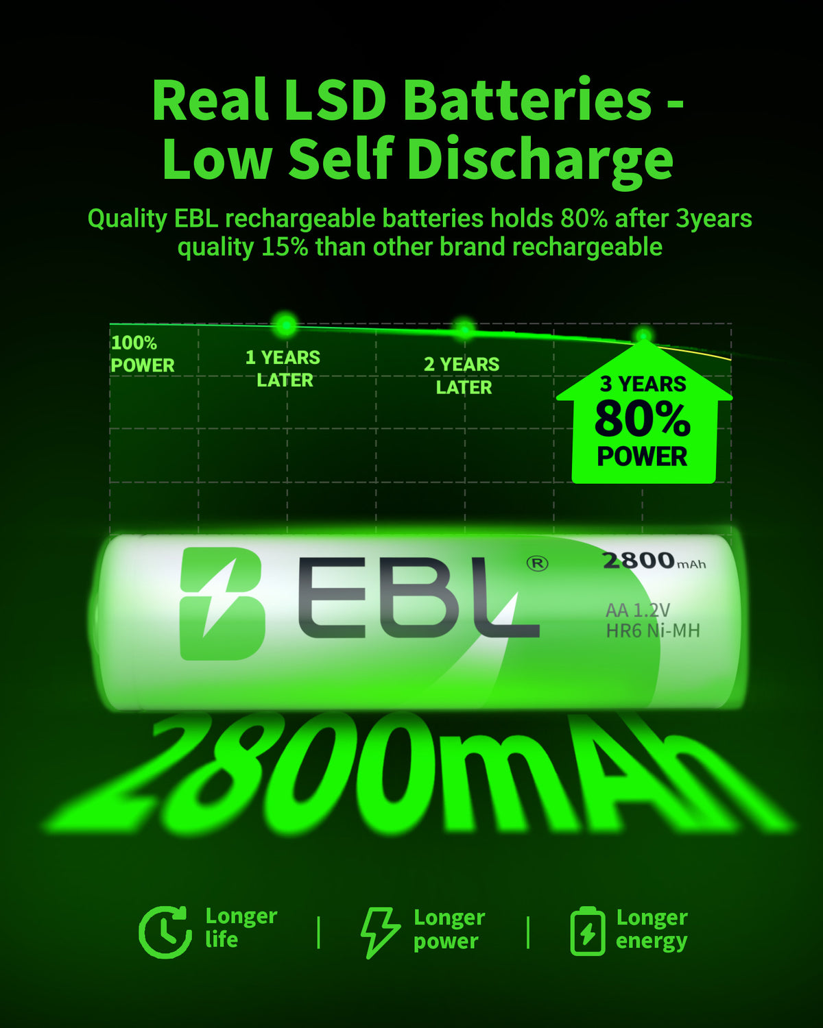 EBL AA Rechargeable Batteries,1.2V NiMH Double A Battery 2800mAh High Capacity Pre-Charged Long Lasting - 4 Pack