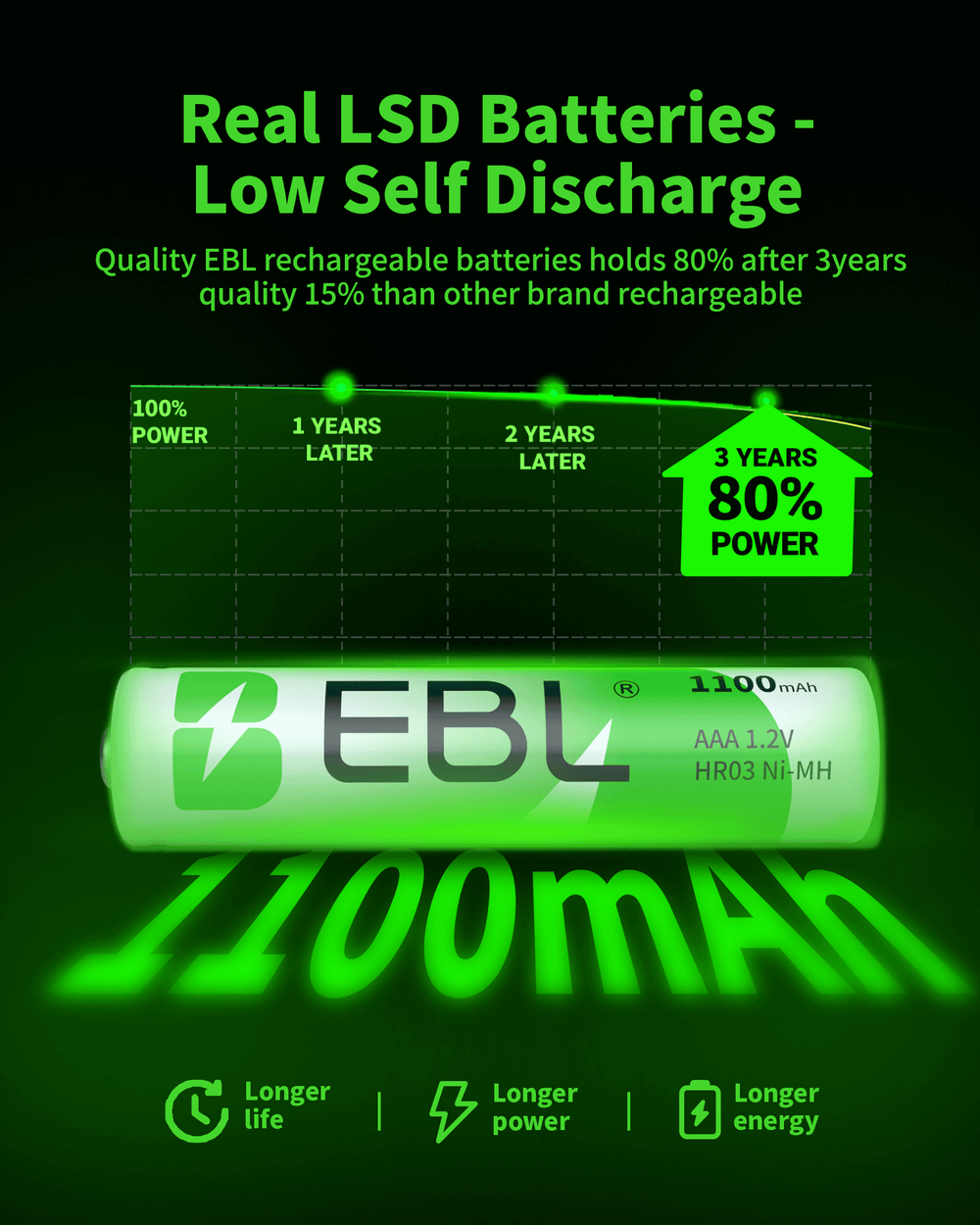 EBL AAA Rechargeable Batteries (4 Count) 1100mAh NiMH