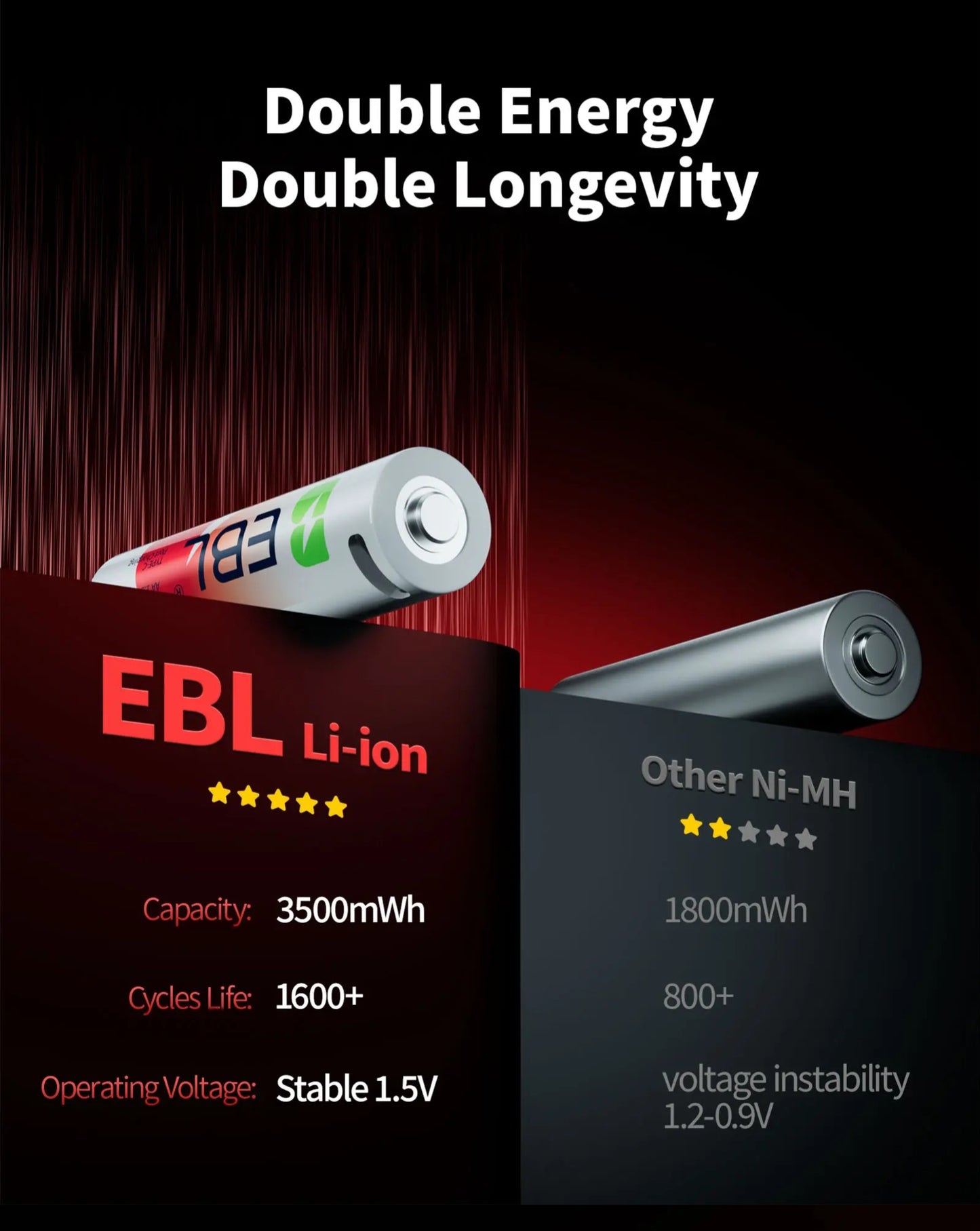 EBL 3500mWh (2333mAh)Lithium AA Rechargeable Battery High Capacity with USB-C Cable - 4 Packs in One Storage Case