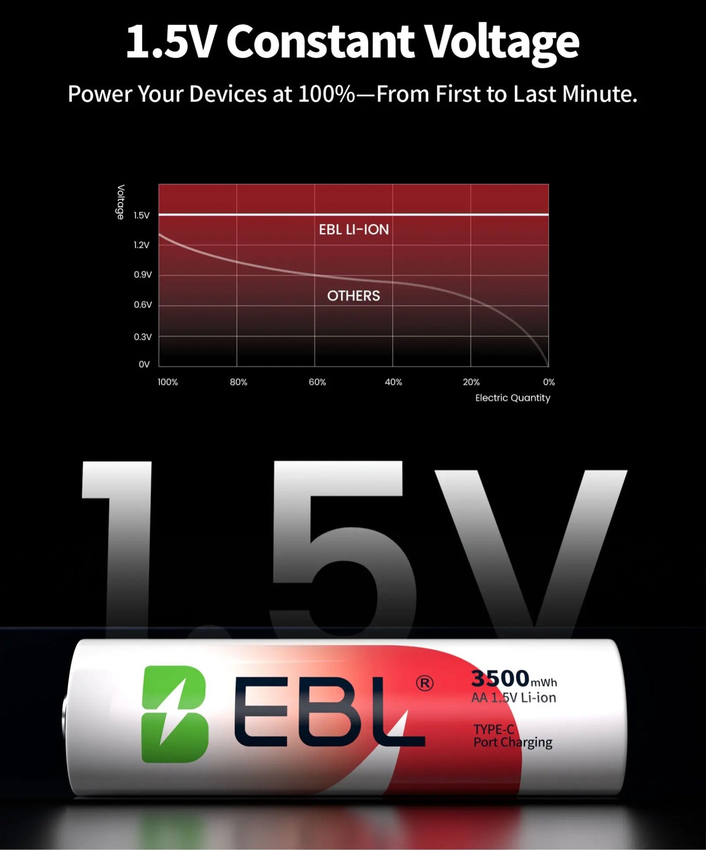 EBL 3500mWh (2333mAh)Lithium AA Rechargeable Battery High Capacity with USB-C Cable - 4 Packs in One Storage Case