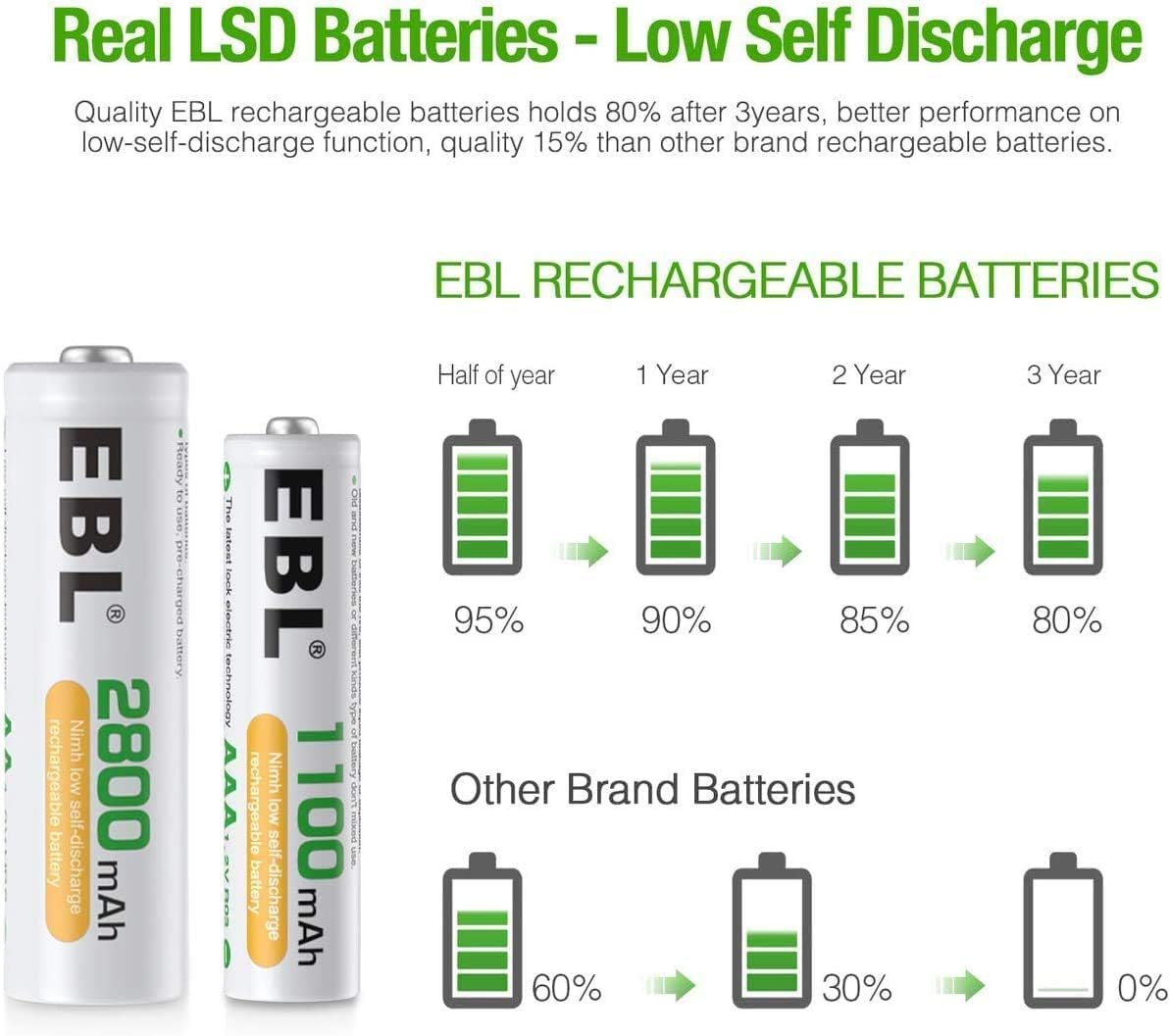 EBL AA and AAA 4 Slot LCD Battery Charger Micro/C USB input with Batteries